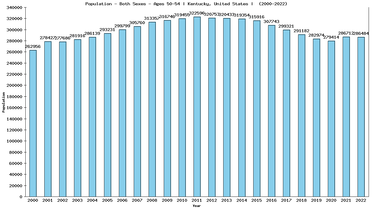 Graph showing Populalation - Male - Aged 50-54 - [2000-2022] | Kentucky, United-states